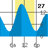 Shelton tide chart for Friday, January 27, 2023