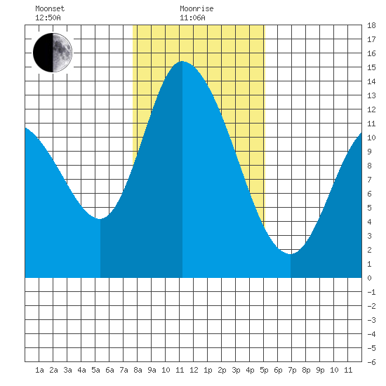 Shelton tide chart for Saturday, January 28, 2023
