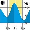 Shelton tide chart for Saturday, January 28, 2023