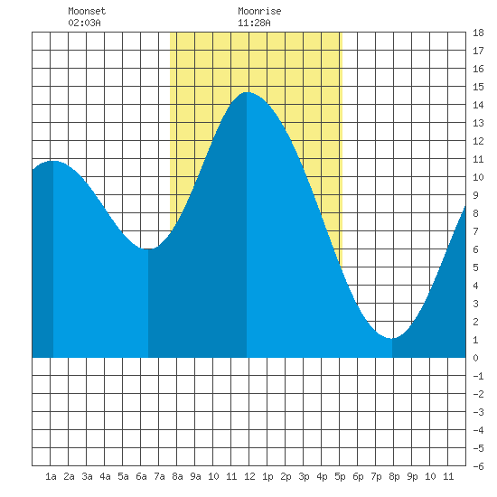 Shelton tide chart for Sunday, January 29, 2023
