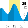 Shelton tide chart for Sunday, January 29, 2023