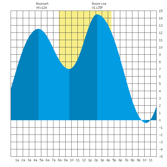 Shelton tide chart for Monday, January 2, 2023
