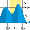 Shelton tide chart for Monday, January 2, 2023