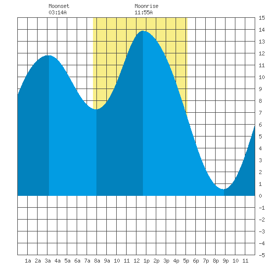 Shelton tide chart for Monday, January 30, 2023
