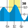 Shelton tide chart for Monday, January 30, 2023