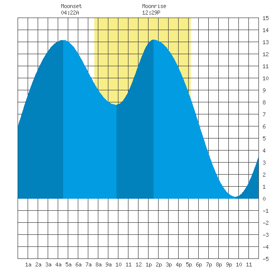 Shelton tide chart for Tuesday, January 31, 2023
