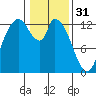 Shelton tide chart for Tuesday, January 31, 2023