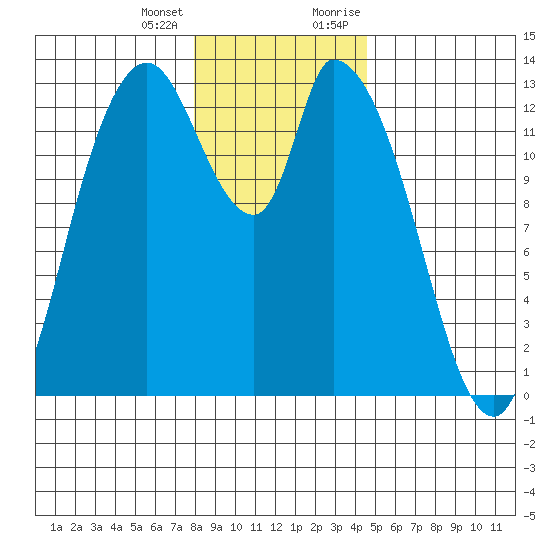 Shelton tide chart for Tuesday, January 3, 2023