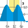 Shelton tide chart for Tuesday, January 3, 2023