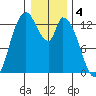 Shelton tide chart for Wednesday, January 4, 2023