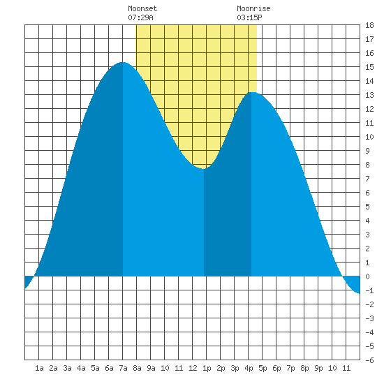 Shelton tide chart for Thursday, January 5, 2023