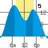 Shelton tide chart for Thursday, January 5, 2023