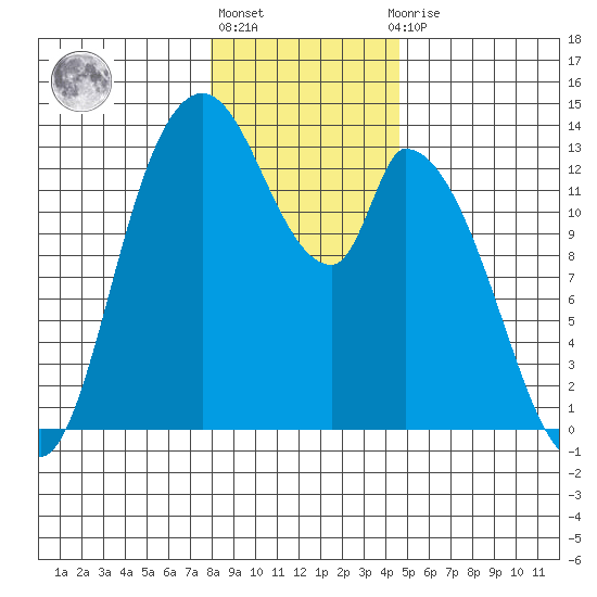 Shelton tide chart for Friday, January 6, 2023