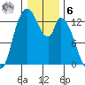 Shelton tide chart for Friday, January 6, 2023