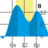 Shelton tide chart for Sunday, January 8, 2023
