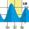 Shelton tide chart for Friday, February 10, 2023