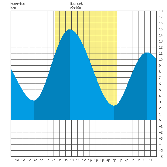 Shelton tide chart for Saturday, February 11, 2023