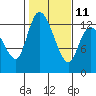 Shelton tide chart for Saturday, February 11, 2023