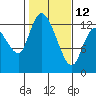 Shelton tide chart for Sunday, February 12, 2023