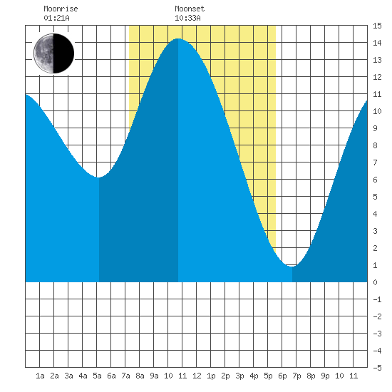 Shelton tide chart for Monday, February 13, 2023