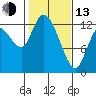 Shelton tide chart for Monday, February 13, 2023