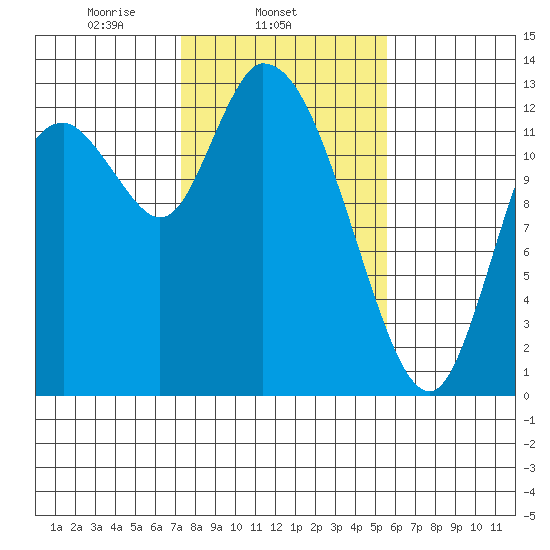 Shelton tide chart for Tuesday, February 14, 2023