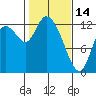 Shelton tide chart for Tuesday, February 14, 2023