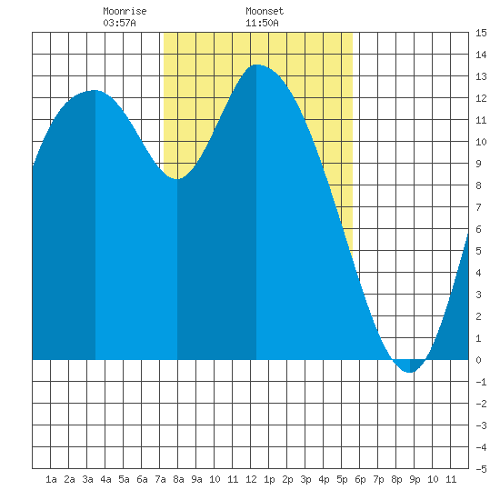 Shelton tide chart for Wednesday, February 15, 2023