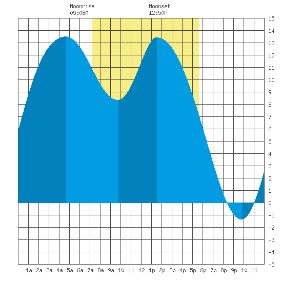 Shelton tide chart for Thursday, February 16, 2023