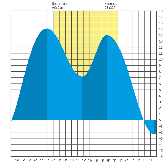 Shelton tide chart for Saturday, February 18, 2023