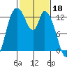 Shelton tide chart for Saturday, February 18, 2023
