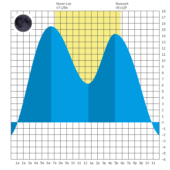Shelton tide chart for Sunday, February 19, 2023