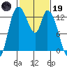 Shelton tide chart for Sunday, February 19, 2023