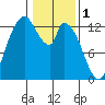 Shelton tide chart for Wednesday, February 1, 2023