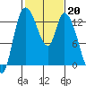 Shelton tide chart for Monday, February 20, 2023