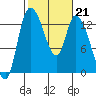 Shelton tide chart for Tuesday, February 21, 2023