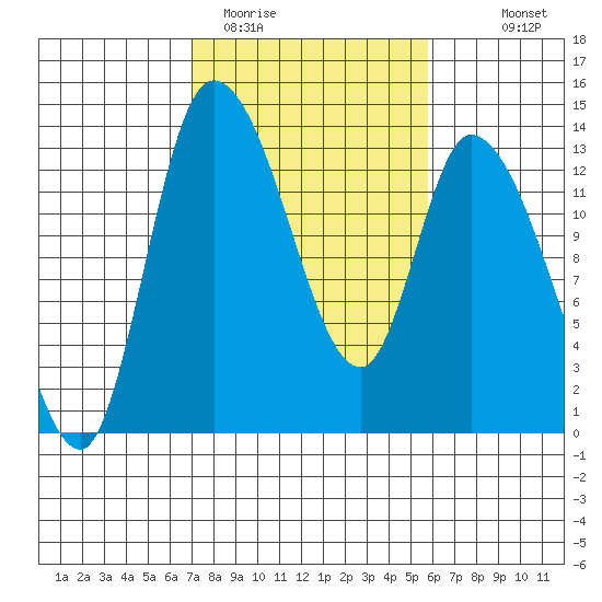 Shelton tide chart for Wednesday, February 22, 2023
