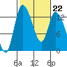 Shelton tide chart for Wednesday, February 22, 2023