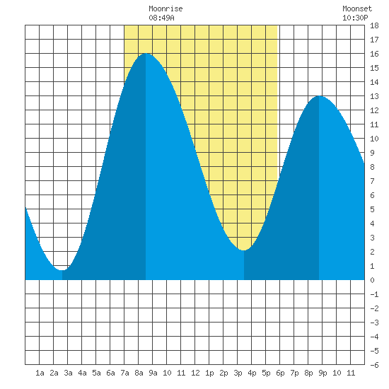 Shelton tide chart for Thursday, February 23, 2023