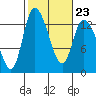 Shelton tide chart for Thursday, February 23, 2023