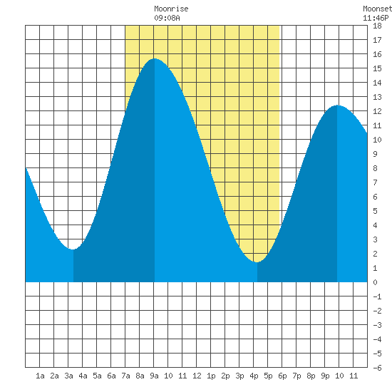 Shelton tide chart for Friday, February 24, 2023
