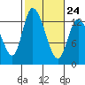 Shelton tide chart for Friday, February 24, 2023