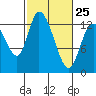 Shelton tide chart for Saturday, February 25, 2023