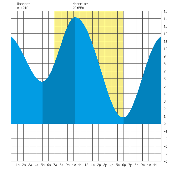 Shelton tide chart for Sunday, February 26, 2023
