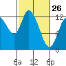 Shelton tide chart for Sunday, February 26, 2023