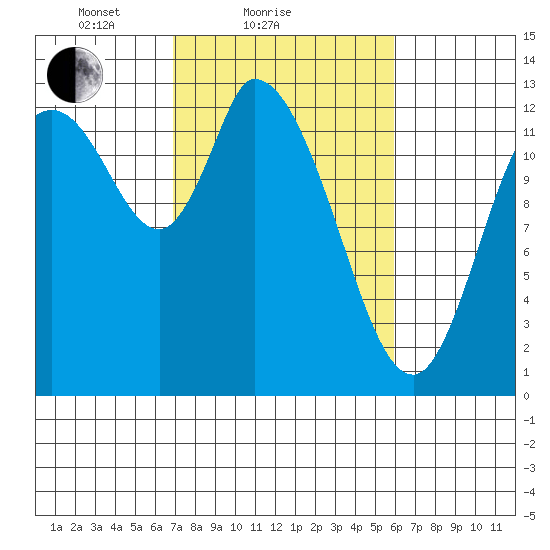 Shelton tide chart for Monday, February 27, 2023