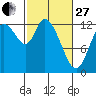 Shelton tide chart for Monday, February 27, 2023