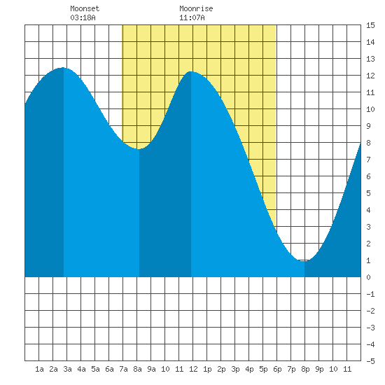 Shelton tide chart for Tuesday, February 28, 2023