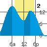 Shelton tide chart for Thursday, February 2, 2023