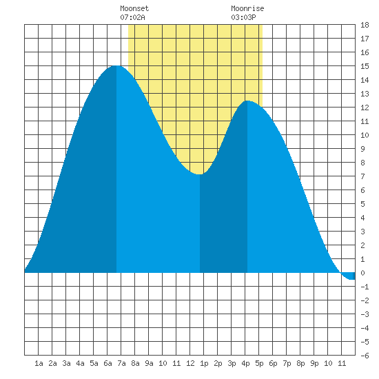 Shelton tide chart for Friday, February 3, 2023